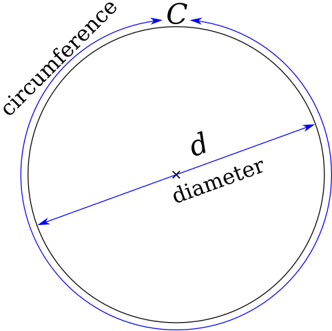 circle with circumference and diameter labeled